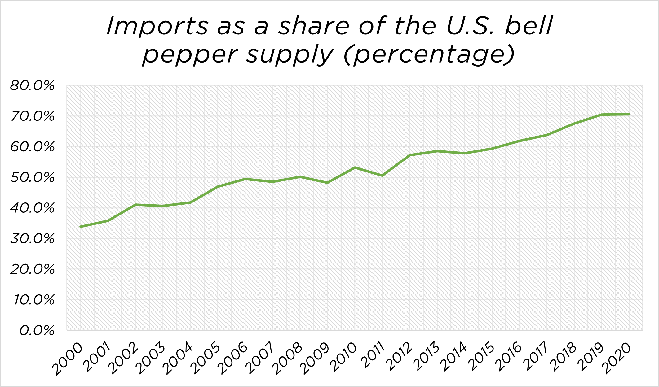 Fresh bell pepper percapita consumption keeps climbing The Packer